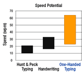Half-QWERTY's speed potential, compared to hunt & peck typing and handwriting